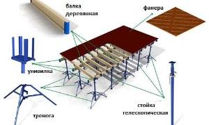 Аренда опалубки перекрытий Город Уфа